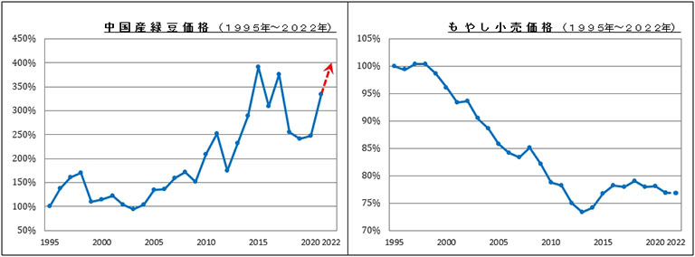 202112_原料種子と小売販売の価格推移