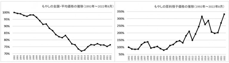 価格推移グラフ2種_1992_202208