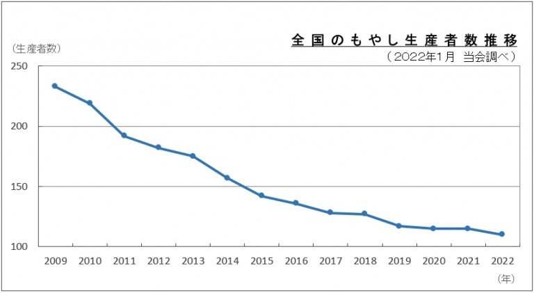 202201_全国のもやし生産者数推移